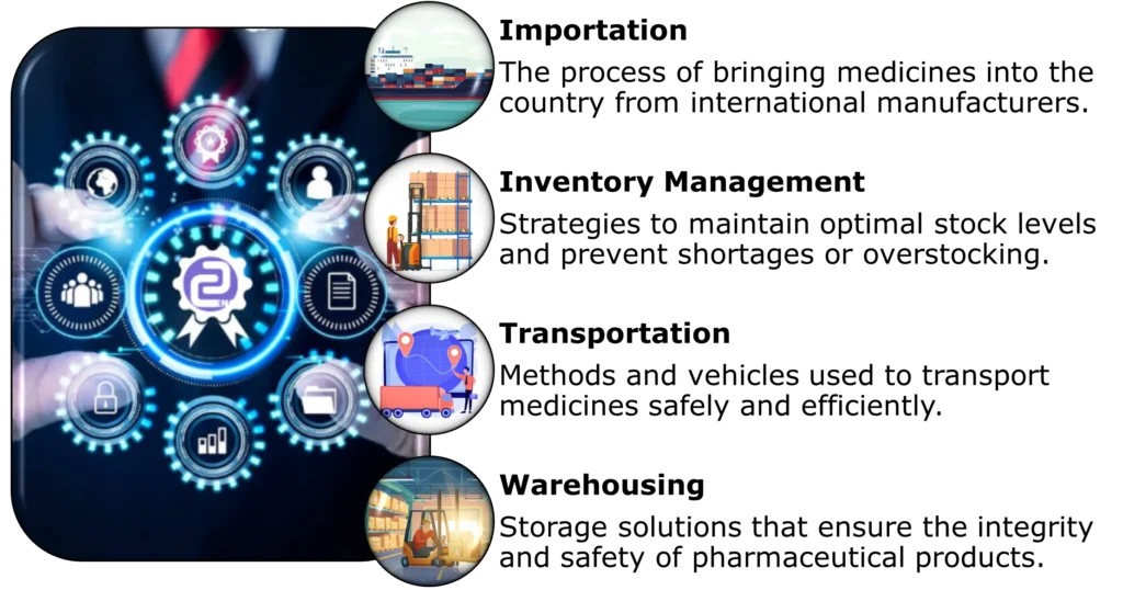 Figure 1 Key Components of Pharmaceutical Logistics