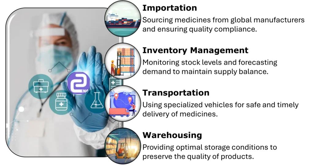 Figure 2 Logistics process of Enopharm