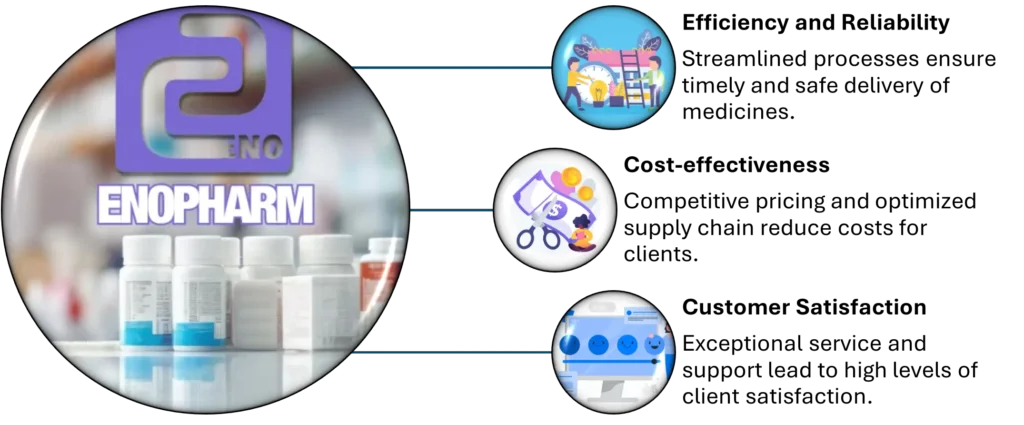 Figure 4 Benefits of logistics and distribution from Enopharm
