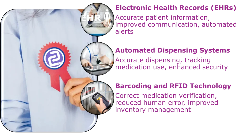 Figure 1 Technological Solutions and Their Benefits