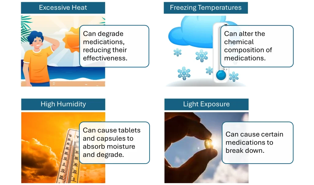 Figure 4: Environmental Factors Affecting Medication
