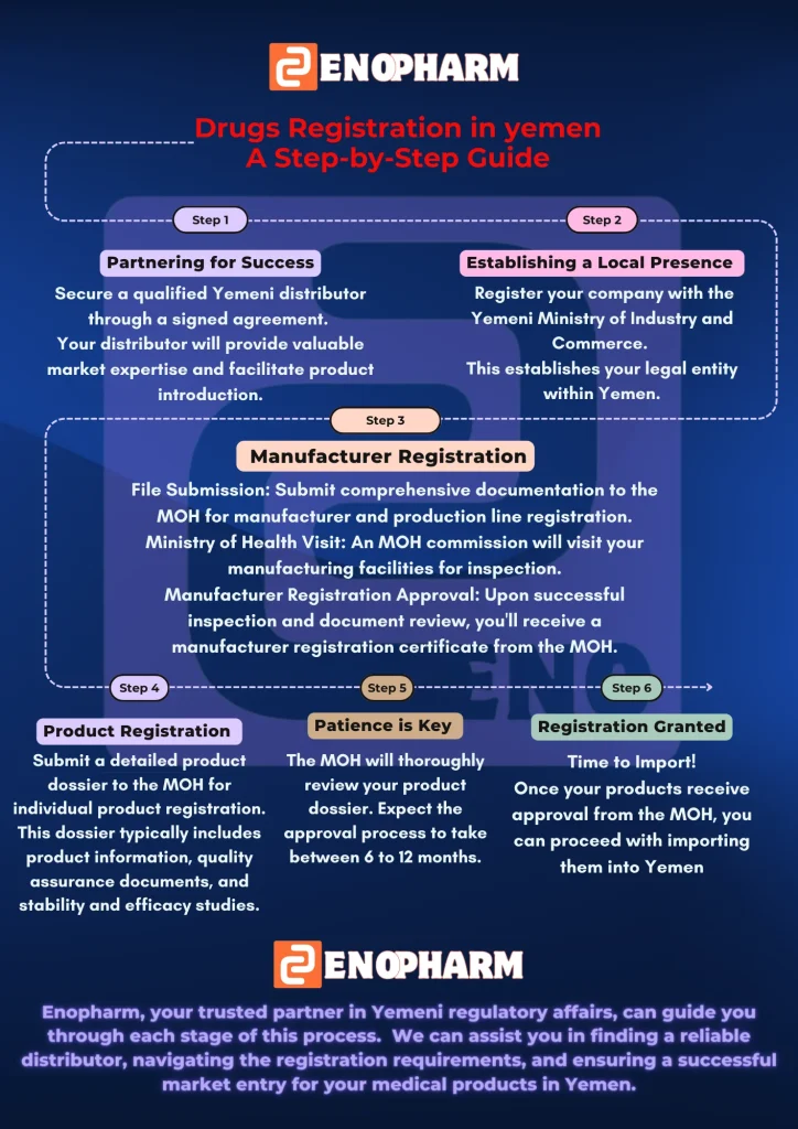 Drugs Registration in yemen A Step-by-Step Guide