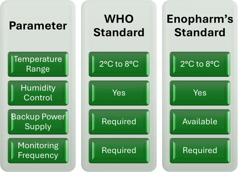 Figure 1 Comparison of Storage Conditions
