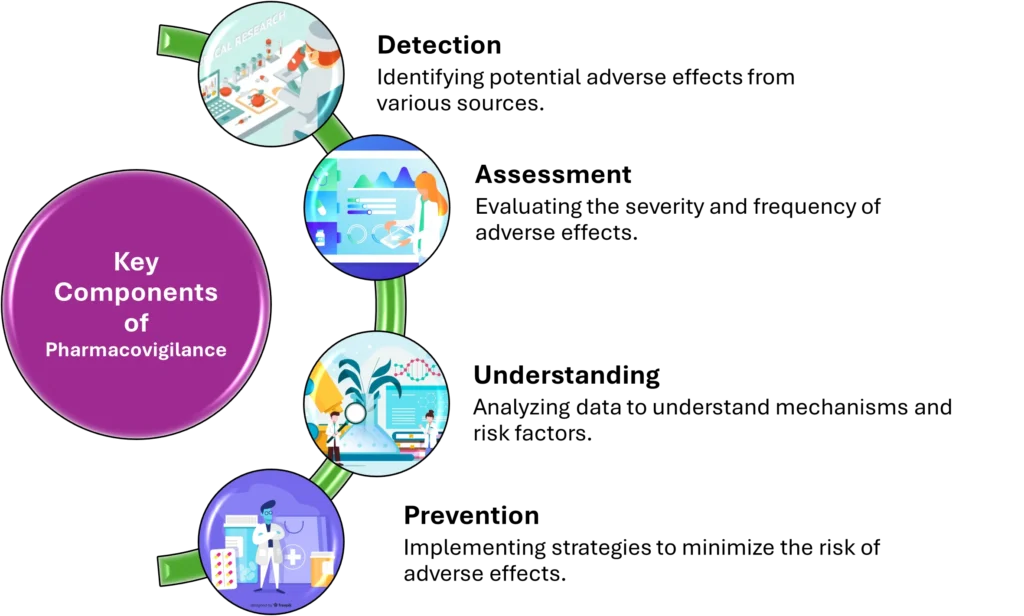 Figure 1 Key Components of Pharmacovigilance