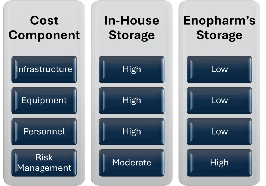 Figure 2 Cost Savings Analysis