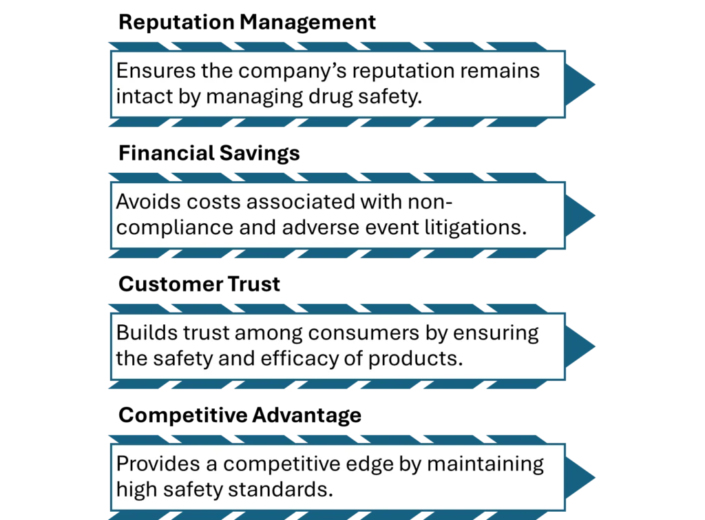 Figure 2 Impact of Pharmacovigilance on Global Companies