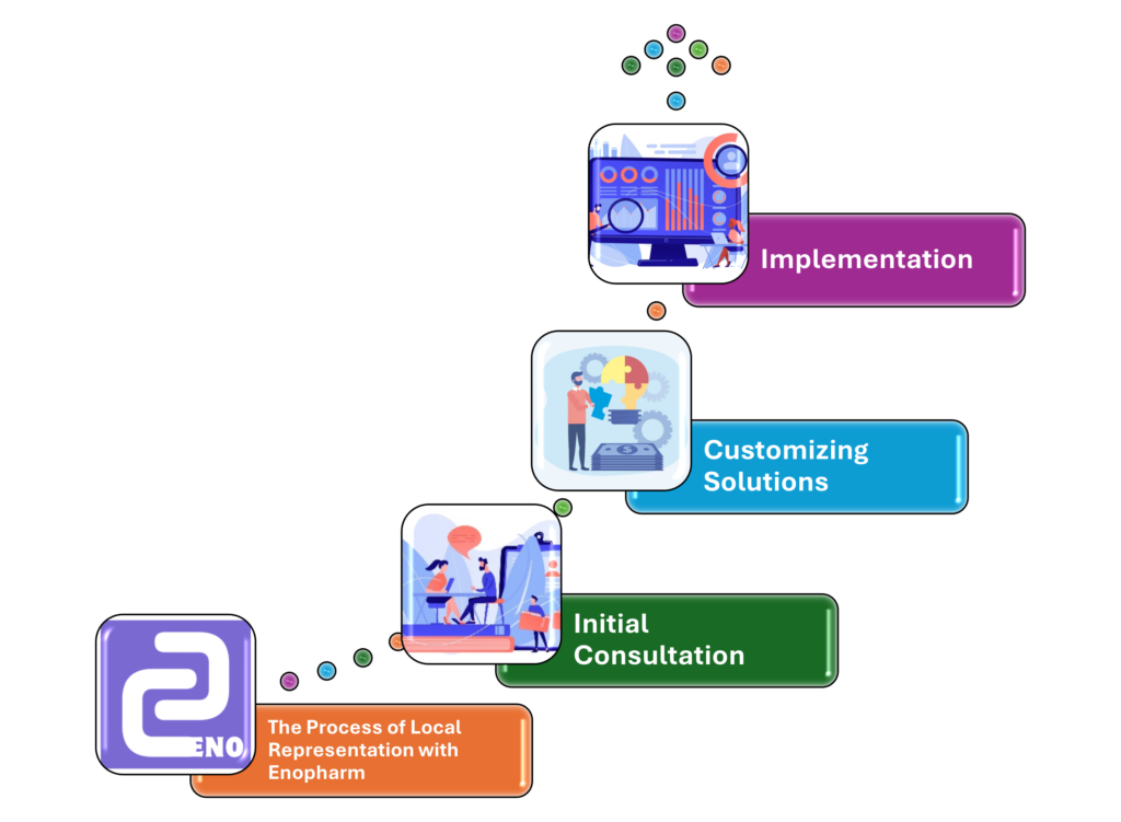 Figure 3 Steps in the Local Representation Process