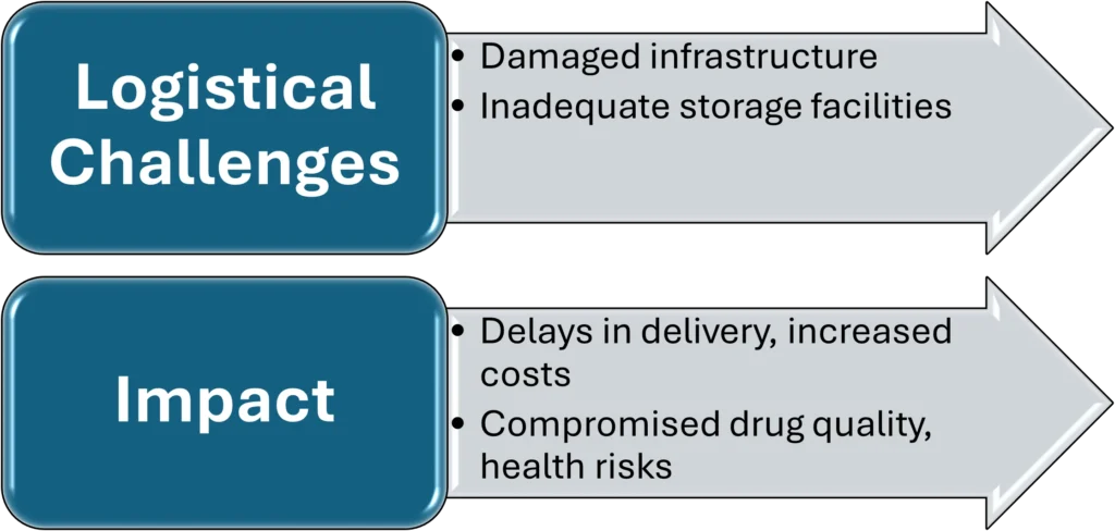 Warehousing and Storage